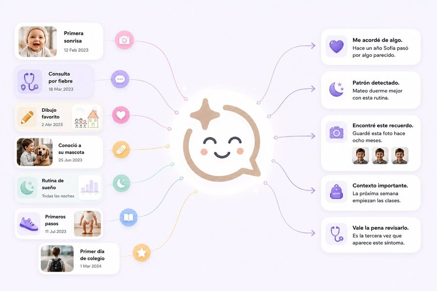 Inteligencia familiar de Ask Luli: cada momento conecta para reconocer patrones y dar contexto en el seguimiento infantil